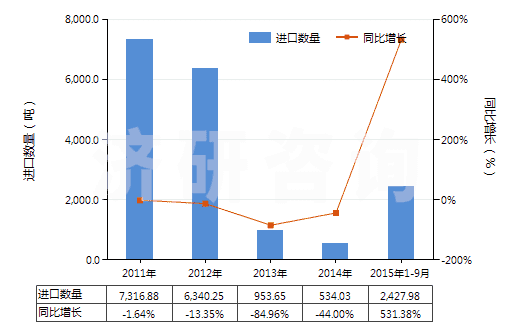 2011-2015年9月中國(guó)二氯甲烷(HS29031200)進(jìn)口量及增速統(tǒng)計(jì)